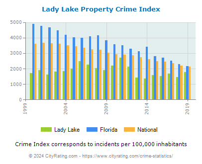 Lady Lake Property Crime vs. State and National Per Capita