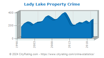 Lady Lake Property Crime