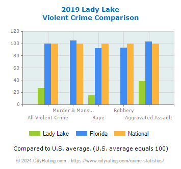 Lady Lake Violent Crime vs. State and National Comparison