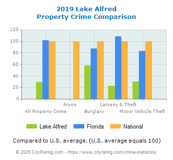 Lake Alfred Property Crime vs. State and National Comparison