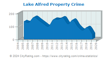 Lake Alfred Property Crime