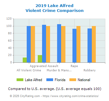 Lake Alfred Violent Crime vs. State and National Comparison