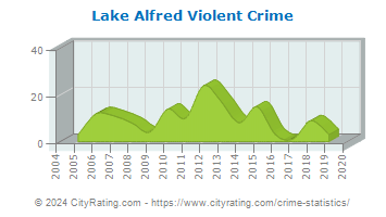 Lake Alfred Violent Crime
