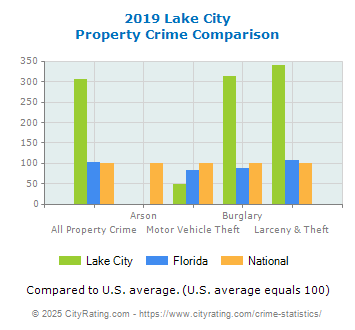 Lake City Property Crime vs. State and National Comparison