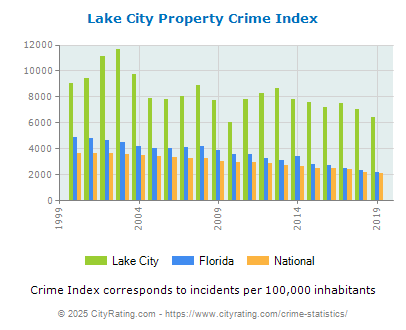 Lake City Property Crime vs. State and National Per Capita