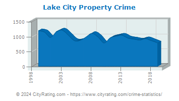Lake City Property Crime