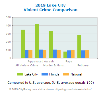 Lake City Violent Crime vs. State and National Comparison