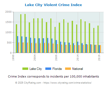 Lake City Violent Crime vs. State and National Per Capita