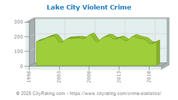 Lake City Violent Crime