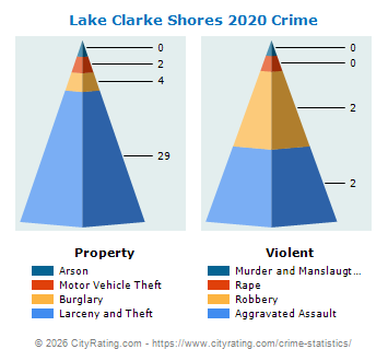 Lake Clarke Shores Crime 2020