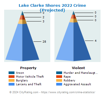 Lake Clarke Shores Crime 2022