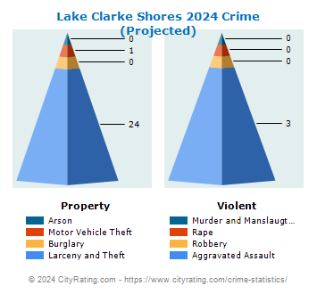 Lake Clarke Shores Crime 2024
