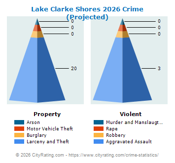 Lake Clarke Shores Crime 2026