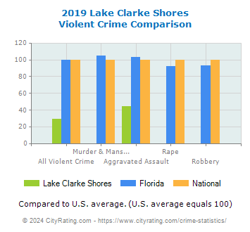 Lake Clarke Shores Violent Crime vs. State and National Comparison
