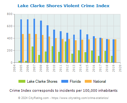Lake Clarke Shores Violent Crime vs. State and National Per Capita