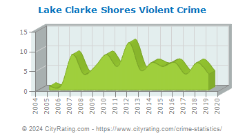 Lake Clarke Shores Violent Crime