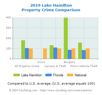 Lake Hamilton Property Crime vs. State and National Comparison