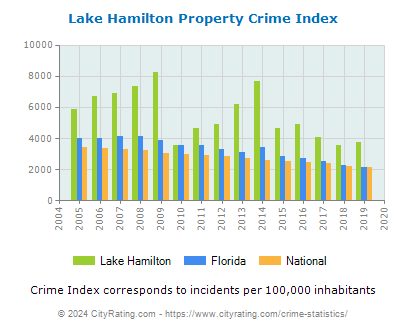 Lake Hamilton Property Crime vs. State and National Per Capita