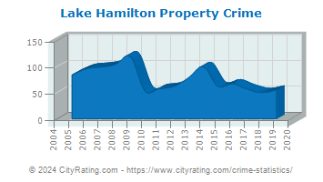 Lake Hamilton Property Crime