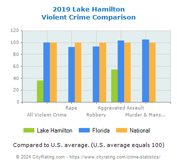 Lake Hamilton Violent Crime vs. State and National Comparison