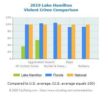 Lake Hamilton Violent Crime vs. State and National Comparison