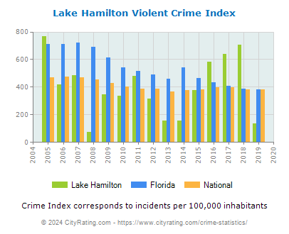 Lake Hamilton Violent Crime vs. State and National Per Capita