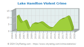 Lake Hamilton Violent Crime