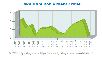 Lake Hamilton Violent Crime