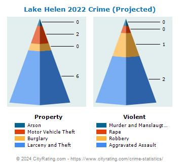 Lake Helen Crime 2022
