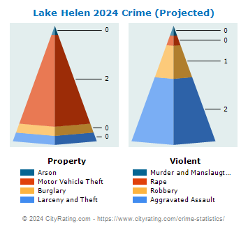 Lake Helen Crime 2024