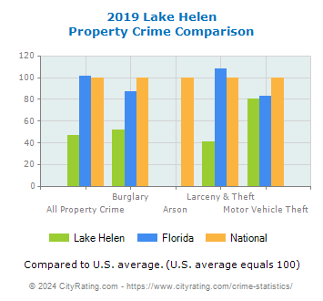 Lake Helen Property Crime vs. State and National Comparison