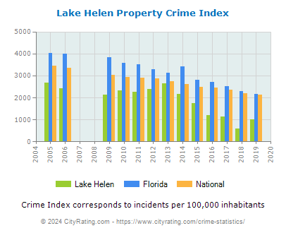 Lake Helen Property Crime vs. State and National Per Capita