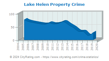 Lake Helen Property Crime