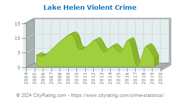 Lake Helen Violent Crime