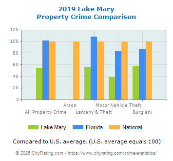 Lake Mary Property Crime vs. State and National Comparison