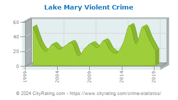 Lake Mary Violent Crime