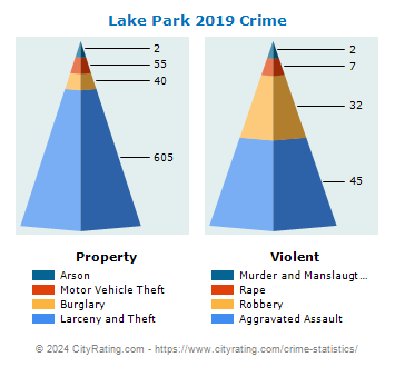 Lake Park Crime 2019