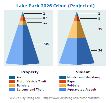 Lake Park Crime 2026