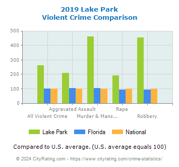 Lake Park Violent Crime vs. State and National Comparison