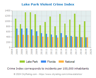 Lake Park Violent Crime vs. State and National Per Capita