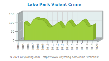 Lake Park Violent Crime