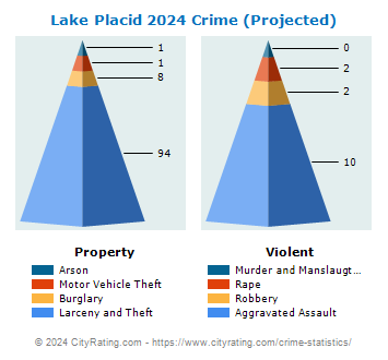 Lake Placid Crime 2024