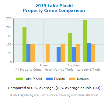 Lake Placid Property Crime vs. State and National Comparison