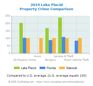 Lake Placid Property Crime vs. State and National Comparison