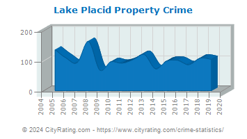 Lake Placid Property Crime