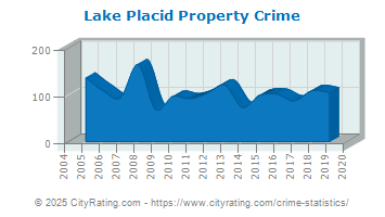 Lake Placid Property Crime