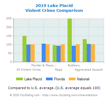Lake Placid Violent Crime vs. State and National Comparison