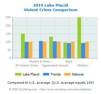 Lake Placid Violent Crime vs. State and National Comparison