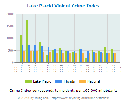 Lake Placid Violent Crime vs. State and National Per Capita