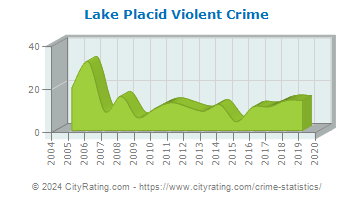 Lake Placid Violent Crime